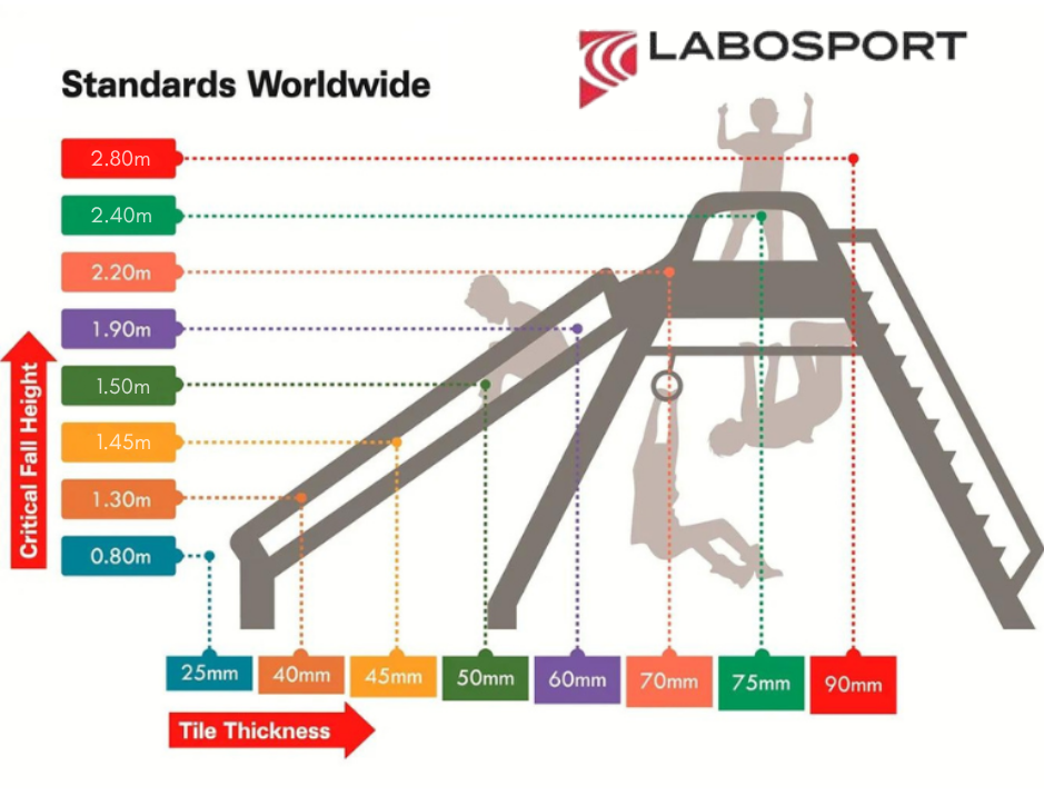 supersafe standard testing 3 standards worldwide playground safety